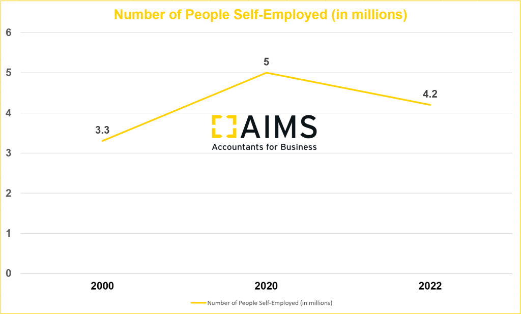 self-employment-in-the-uk-why-it-makes-sense-aims-accountants-for